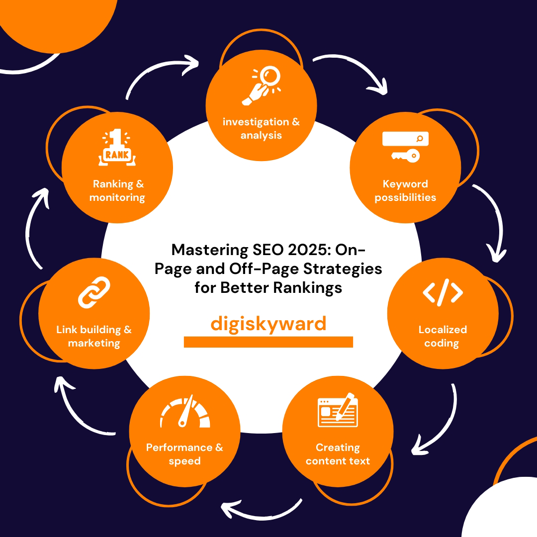 An infographic highlighting Search Engine Optimization techniques, SEO strategies, On-Page Optimization, Off-Page Optimization, keyword ranking tools, building backlinks, one-way links, SEO ranking factors, Google algorithms, SEO tips for blogging, blog SEO optimization, anchor text SEO, relevant keywords, SEO trends 2024, and effective link building methods.